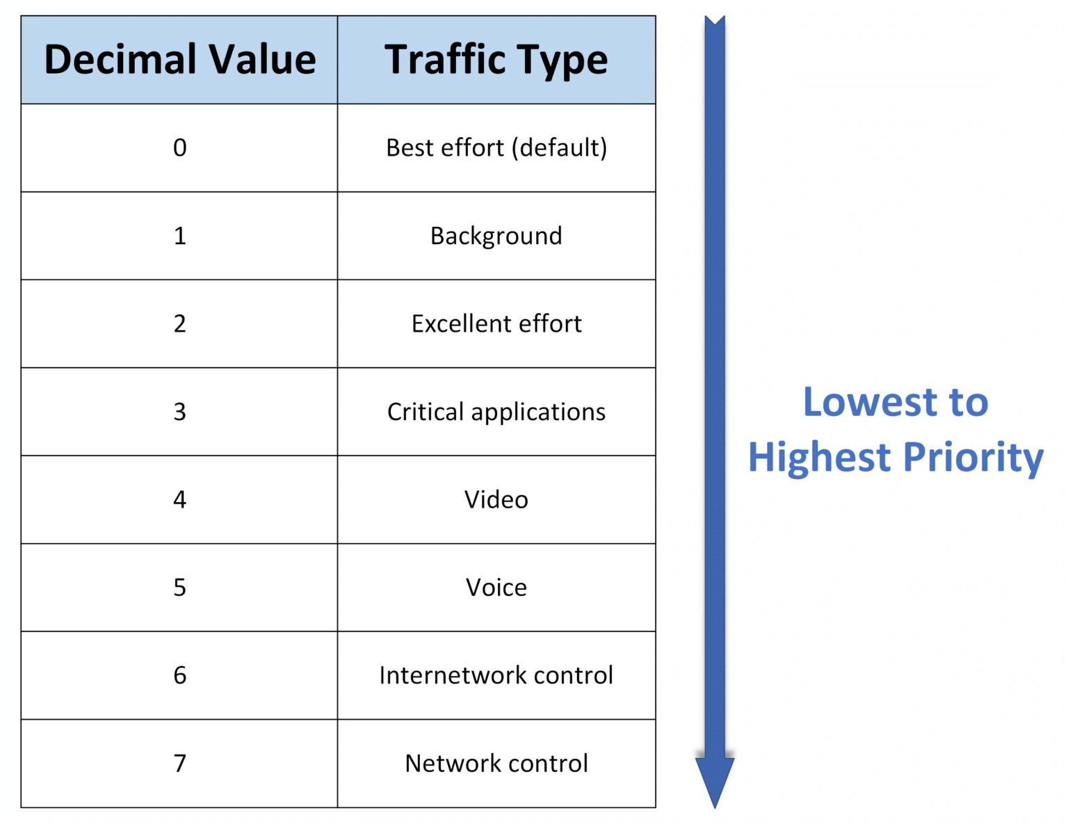 Table of PCP (Priority Code Point) values used in QoS Layer 2 marking, listing decimal values from 0 to 7 with corresponding traffic types like best effort, voice, video, and network control, ordered from lowest to highest priority.