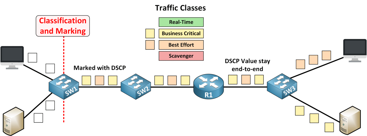 Diagram illustrating end-to-end QoS consistency using DSCP marking, where traffic is classified and marked at R1 with a DSCP value, and this Layer 3 QoS marking is preserved across the network to ensure consistent prioritization between servers.