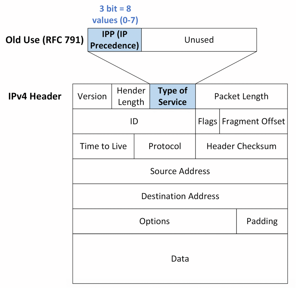 Diagram of the IPv4 header highlighting the old IP Precedence (IPP) field in the Type of Service (ToS) byte, showing how 3 bits were used to prioritize traffic in early RFC 791 implementations.