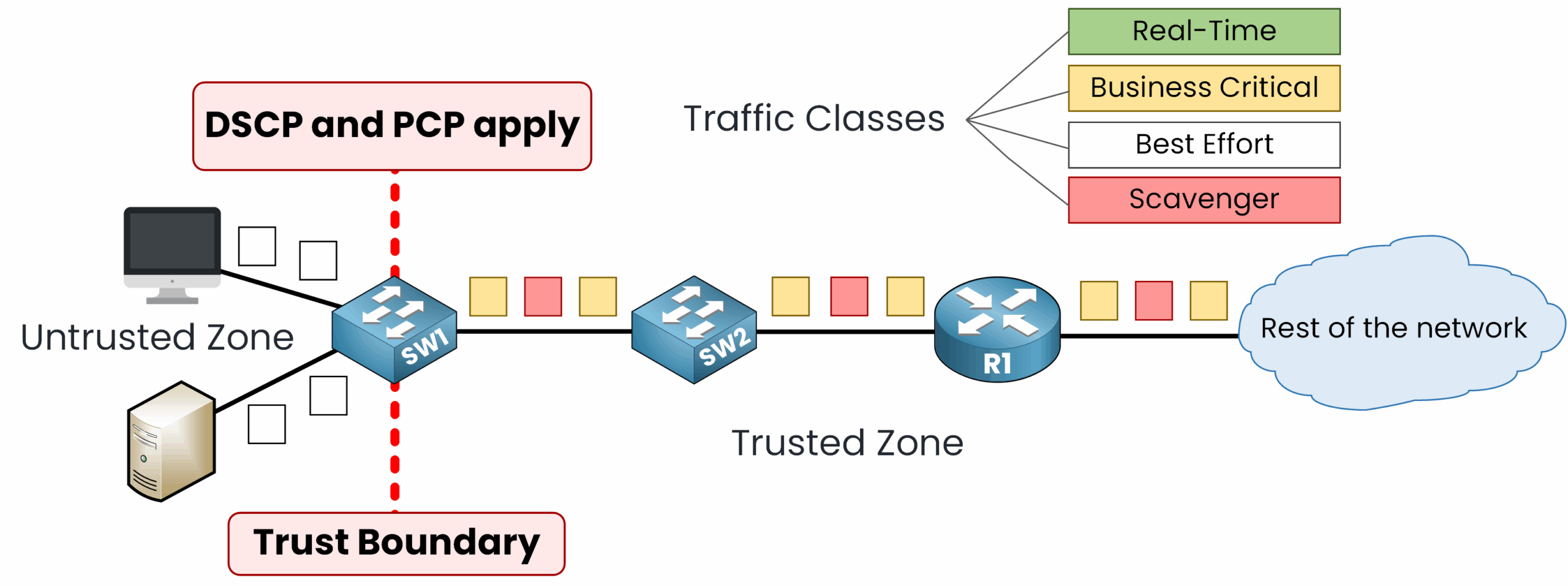 Diagram showing trust boundaries where traffic markings like DSCP and PCP are accepted