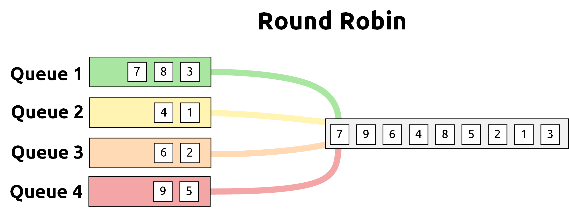Diagram explaining Round-Robin scheduling in networking, showing four queues cycling packets in equal turns into a single output stream, ensuring fairness across Queue 1 to Queue 4.