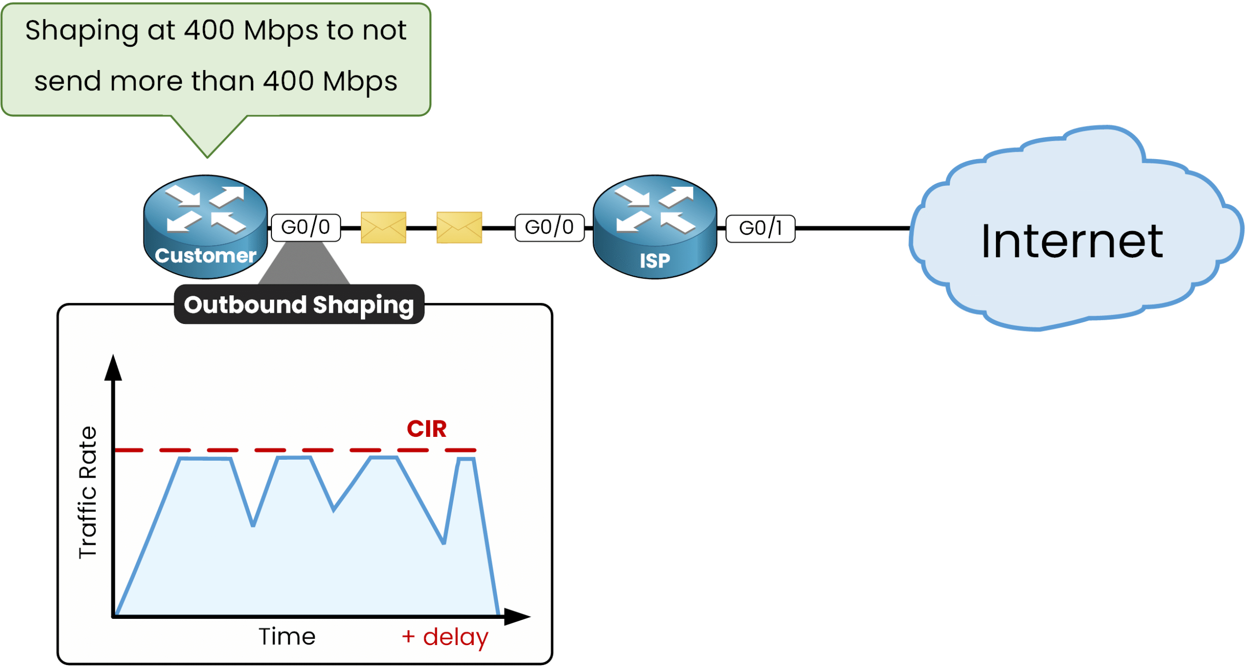 QoS shaping example with customer router limiting outbound traffic to 400 Mbps using buffer and delay