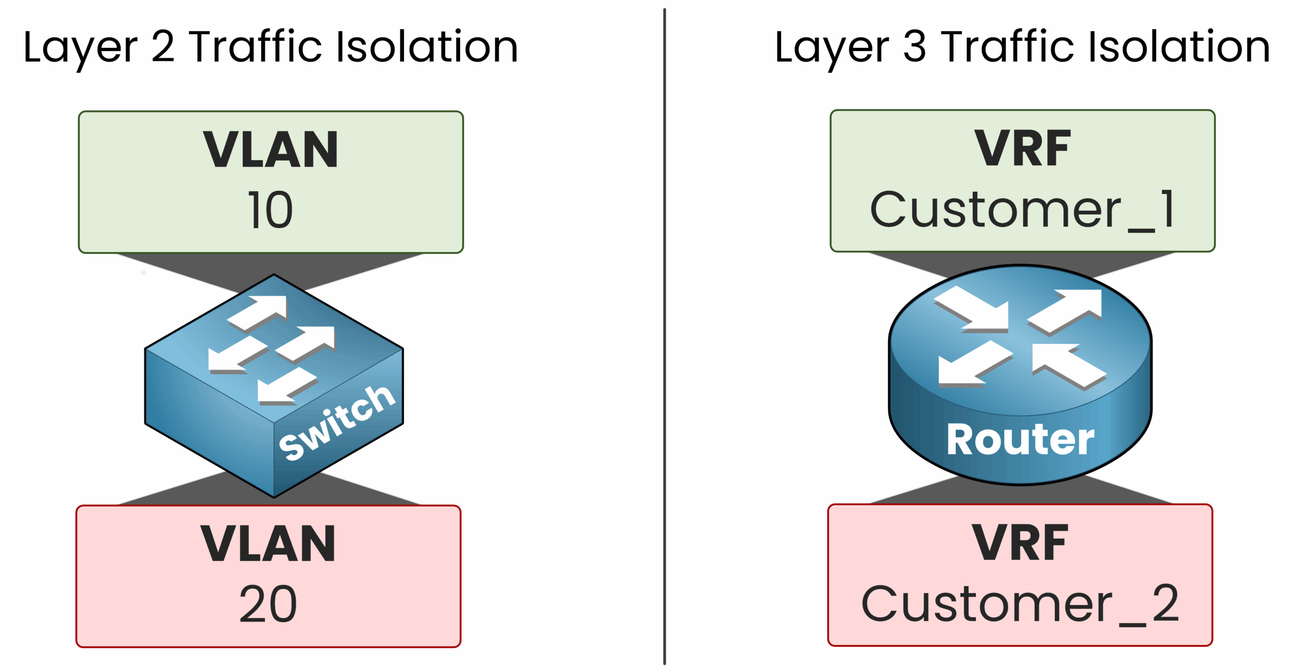 VLAN vs VRF diagram showing how VLANs segment traffic at Layer 2 and VRFs isolate routing at Layer 3 using separate virtual instances.