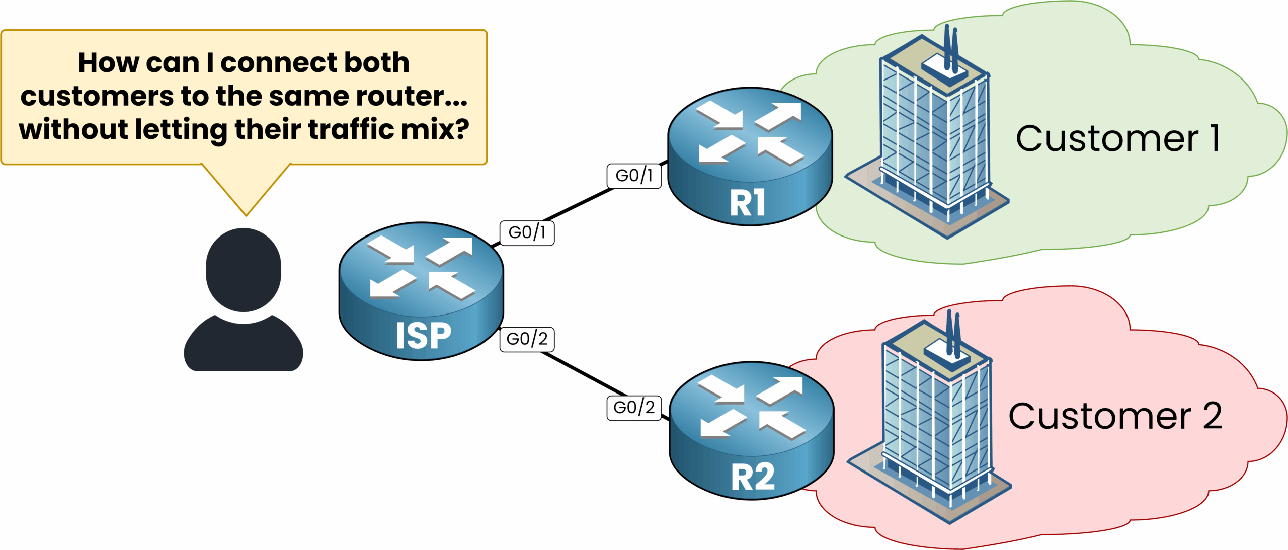 Initial problem without VRF: no traffic separation between customer networks