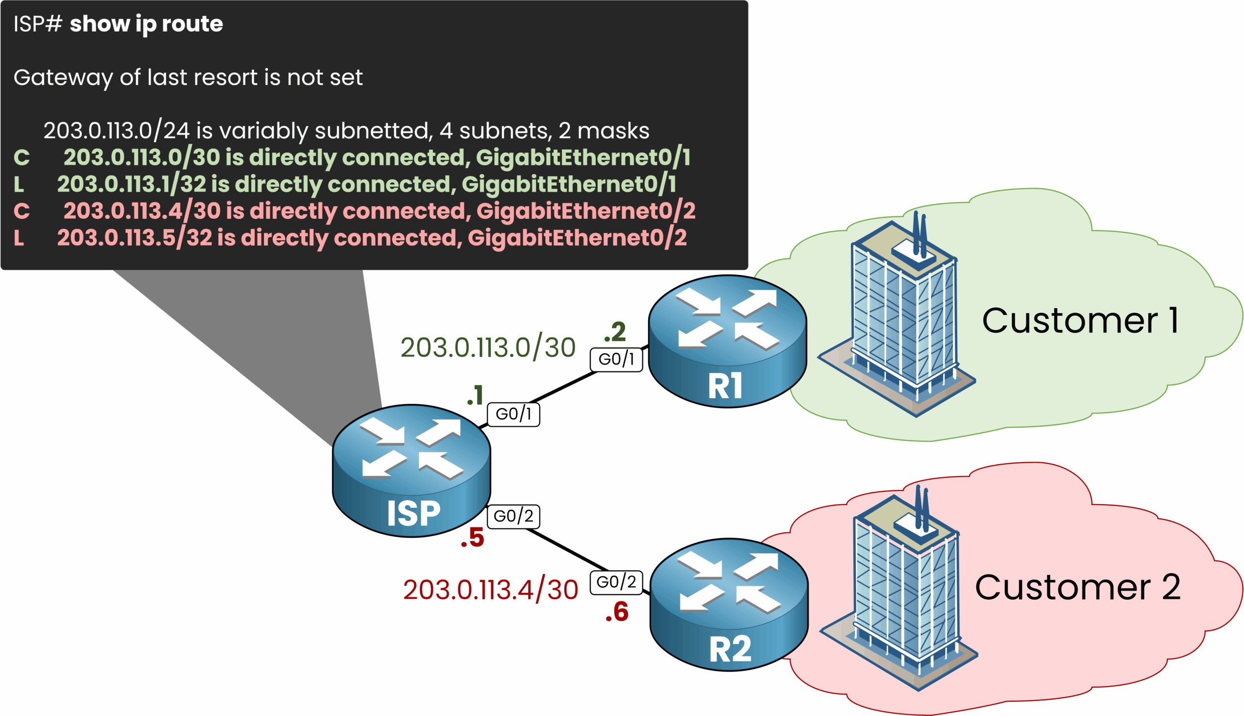 Default routing table without segmentation, shared by all customers