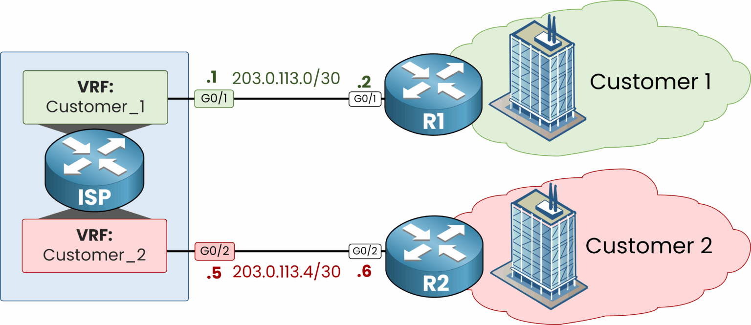 Figure showing Virtual Routing and Forwarding (VRF) with two isolated customer networks on a single ISP router