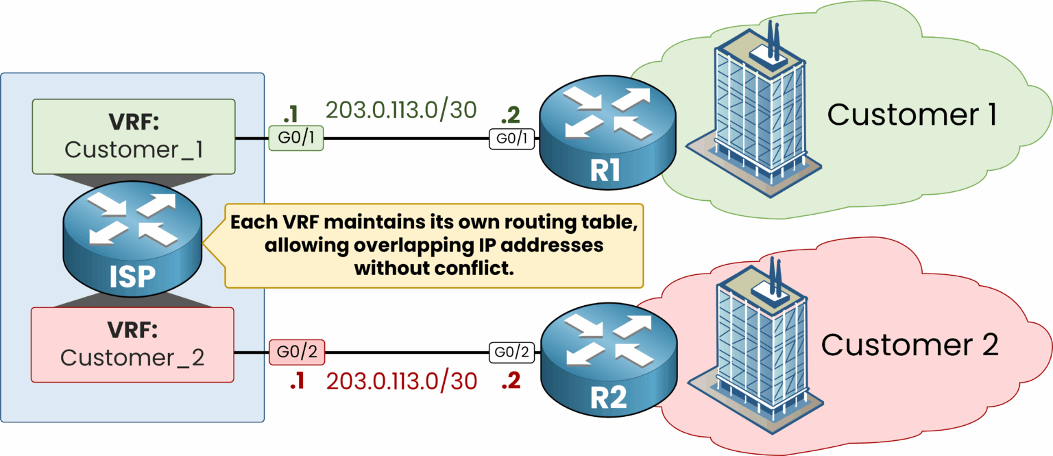 Overlapping IPs possible using VRF instances for different customers
