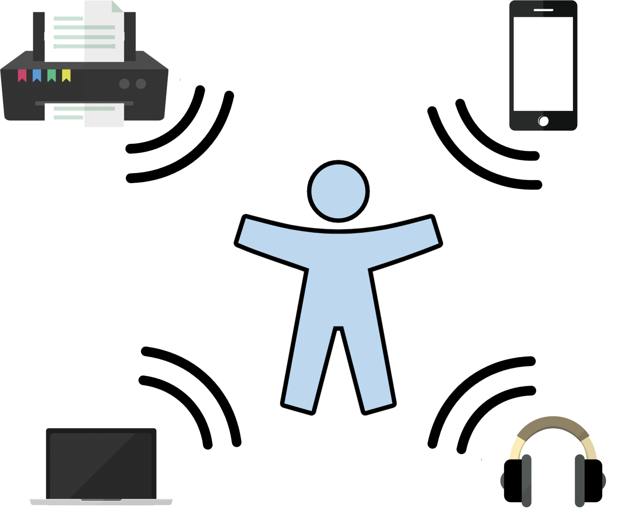 Diagram showing a Wireless Personal Area Network (WPAN) connecting devices like smartphones, laptops, and printers via short-range wireless signals.