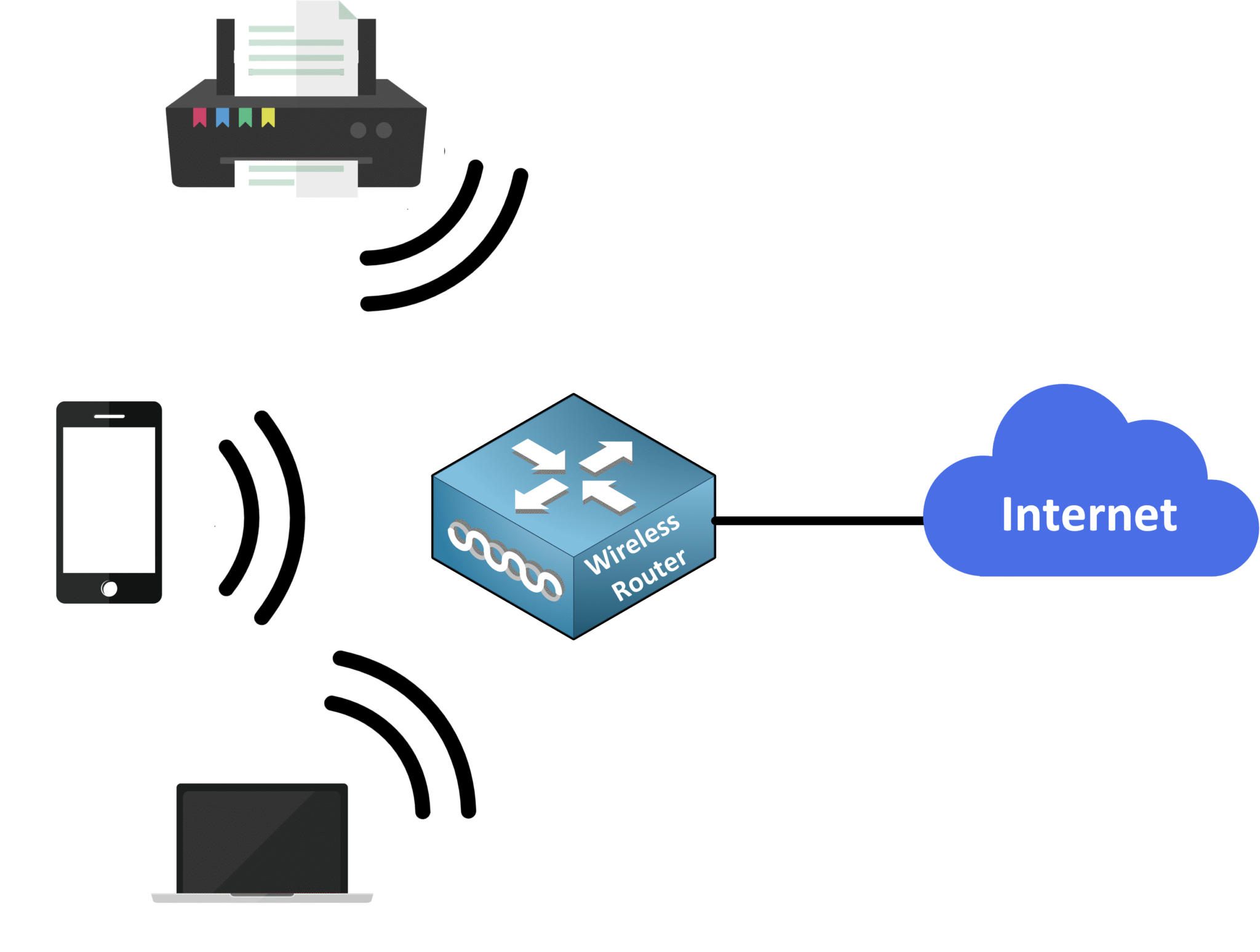 Diagram of a Wireless Local Area Network (WLAN) showing devices like a laptop and smartphone connected to a Wi-Fi router accessing the Internet.