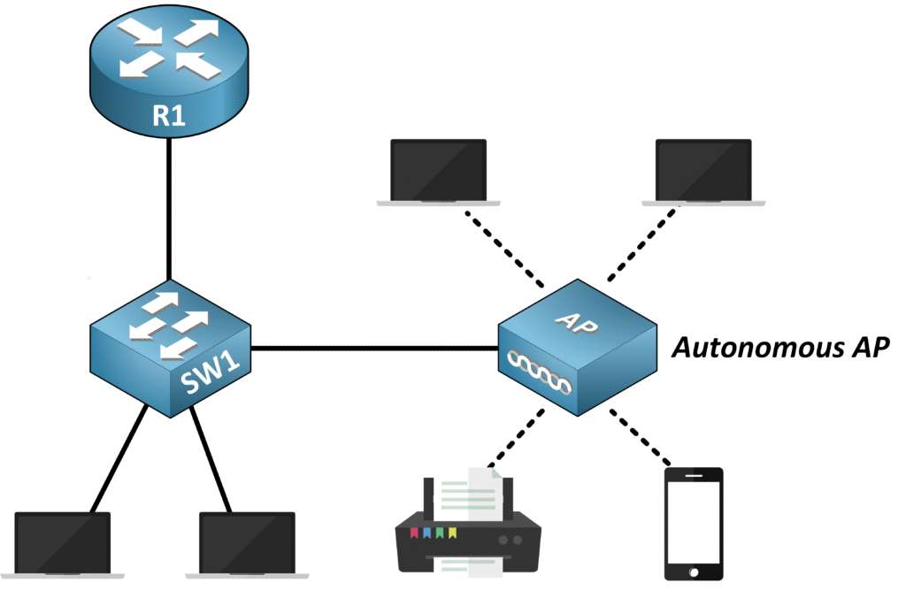 Network diagram showing an autonomous access point (AP) connected to a switch and router, with multiple wireless devices communicating individually through manual configuration.