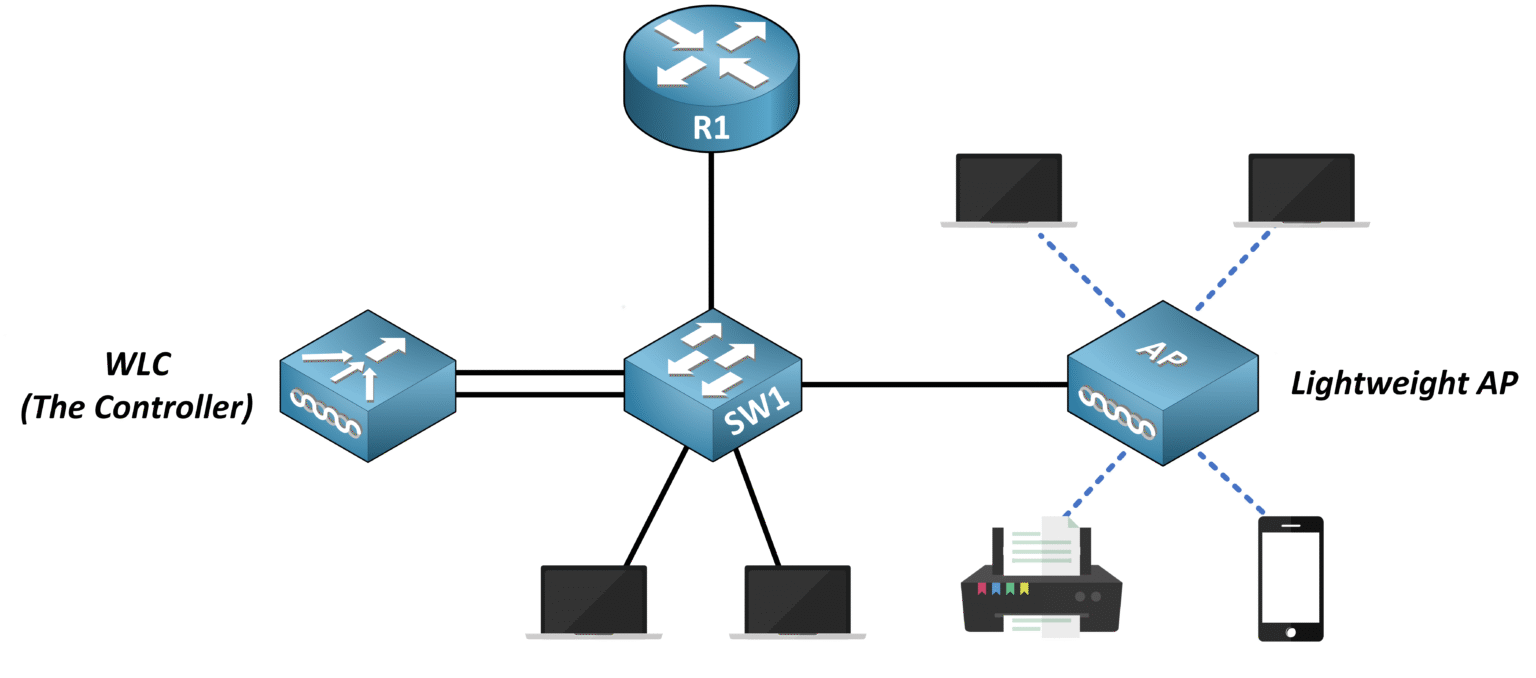 Network diagram showing a lightweight access point (AP) managed by a Wireless LAN Controller (WLC), connected to a switch and serving multiple wireless devices.