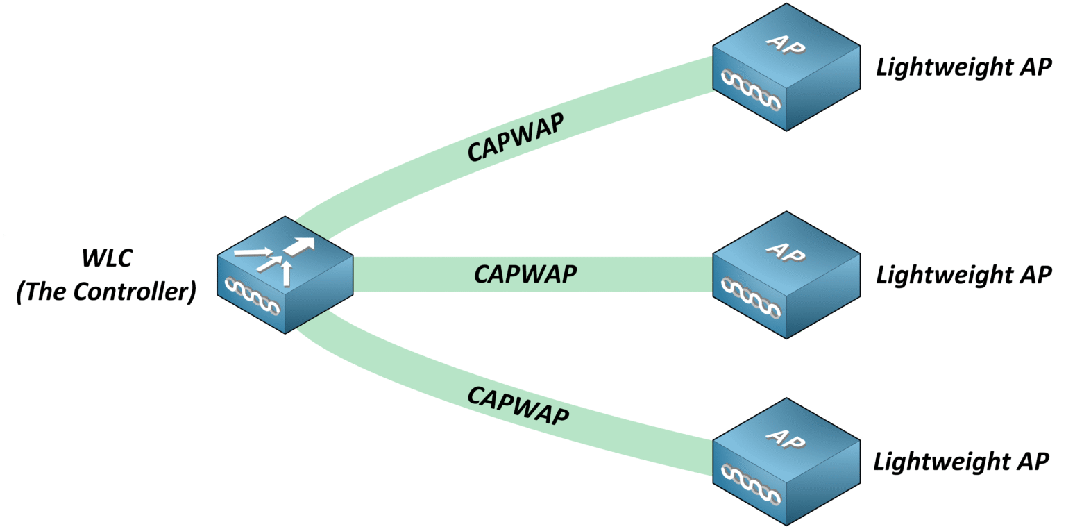Diagram showing a Wireless LAN Controller (WLC) managing multiple Lightweight Access Points (APs) using the CAPWAP protocol.