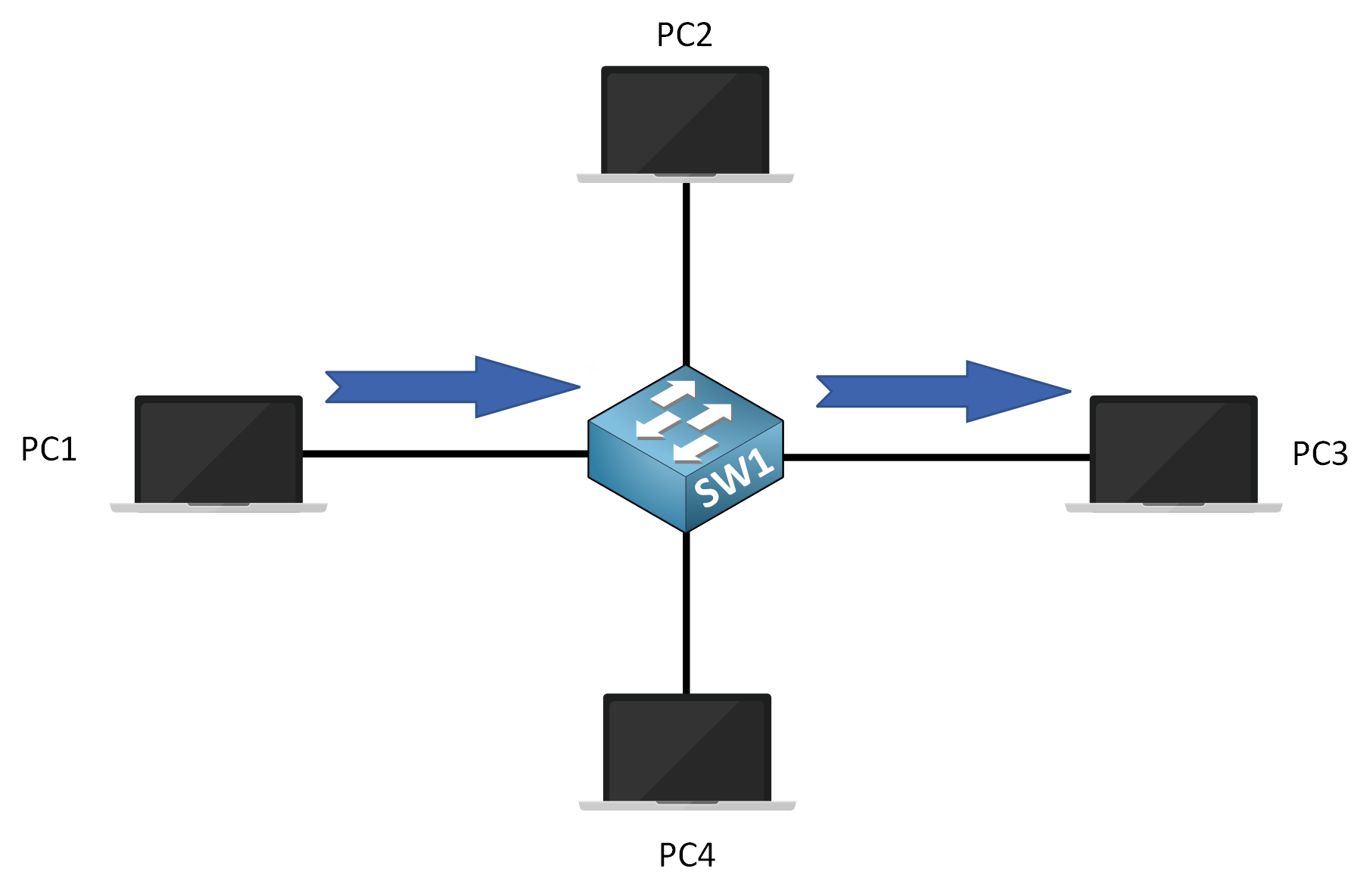 Diagram showing wired network communication with a switch connecting four PCs for direct data transmission.