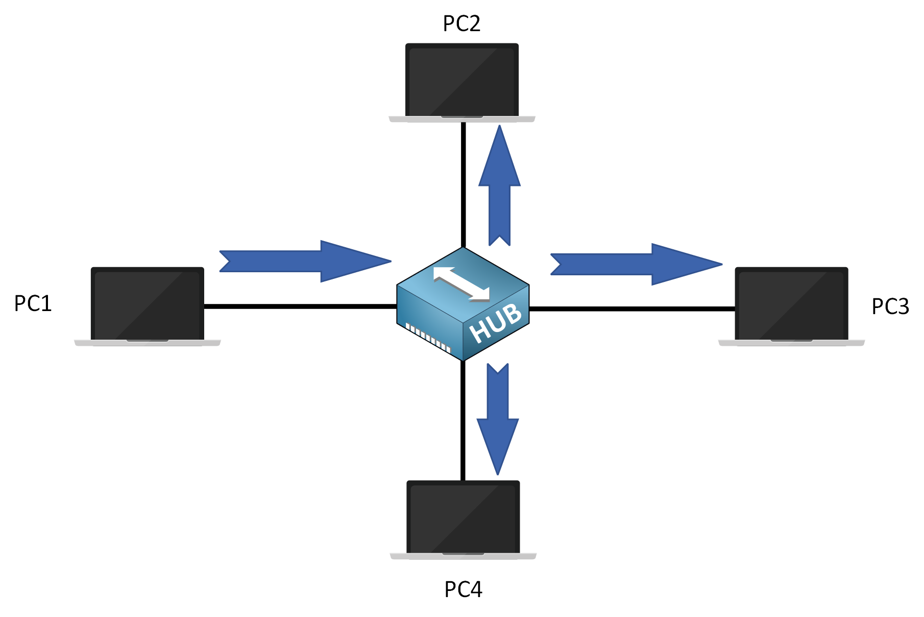 Diagram showing hub-based wired network where data from PC1 is broadcasted to all PCs, illustrating collision risks in half-duplex communication.
