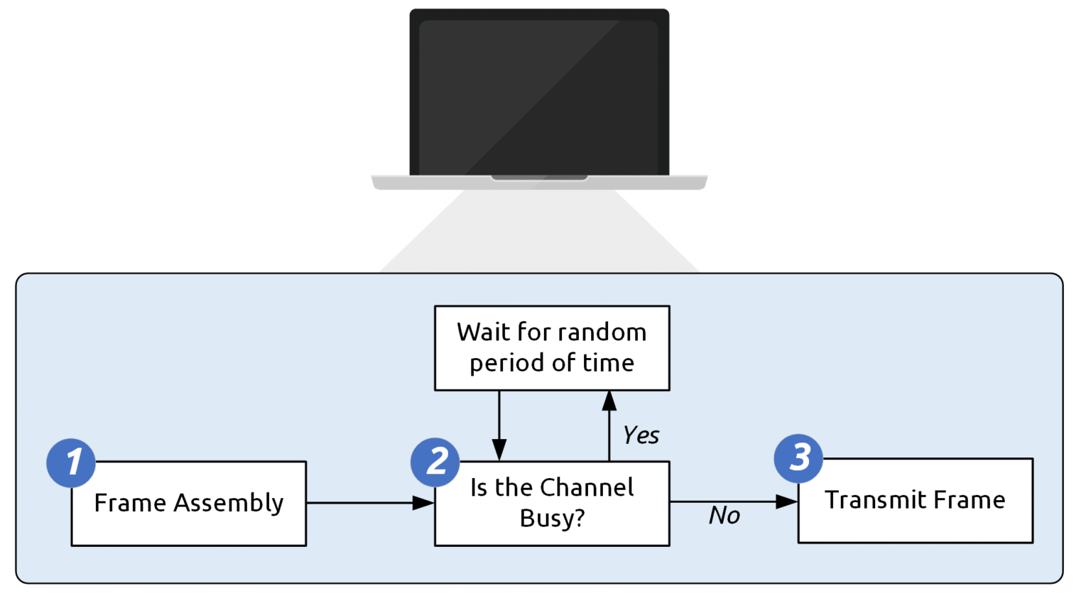 Diagram showing how CSMA/CA works, illustrating frame assembly, channel check for busy status, random wait if busy, and frame transmission.