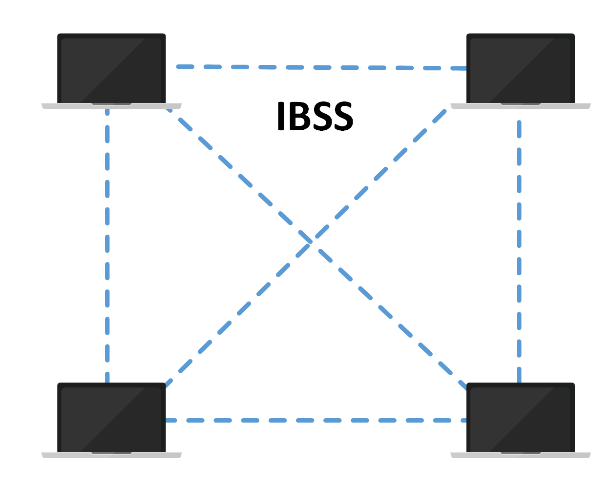 Diagram of four laptops connected in an IBSS ad hoc network without an access point, illustrating direct wireless communication between devices.
