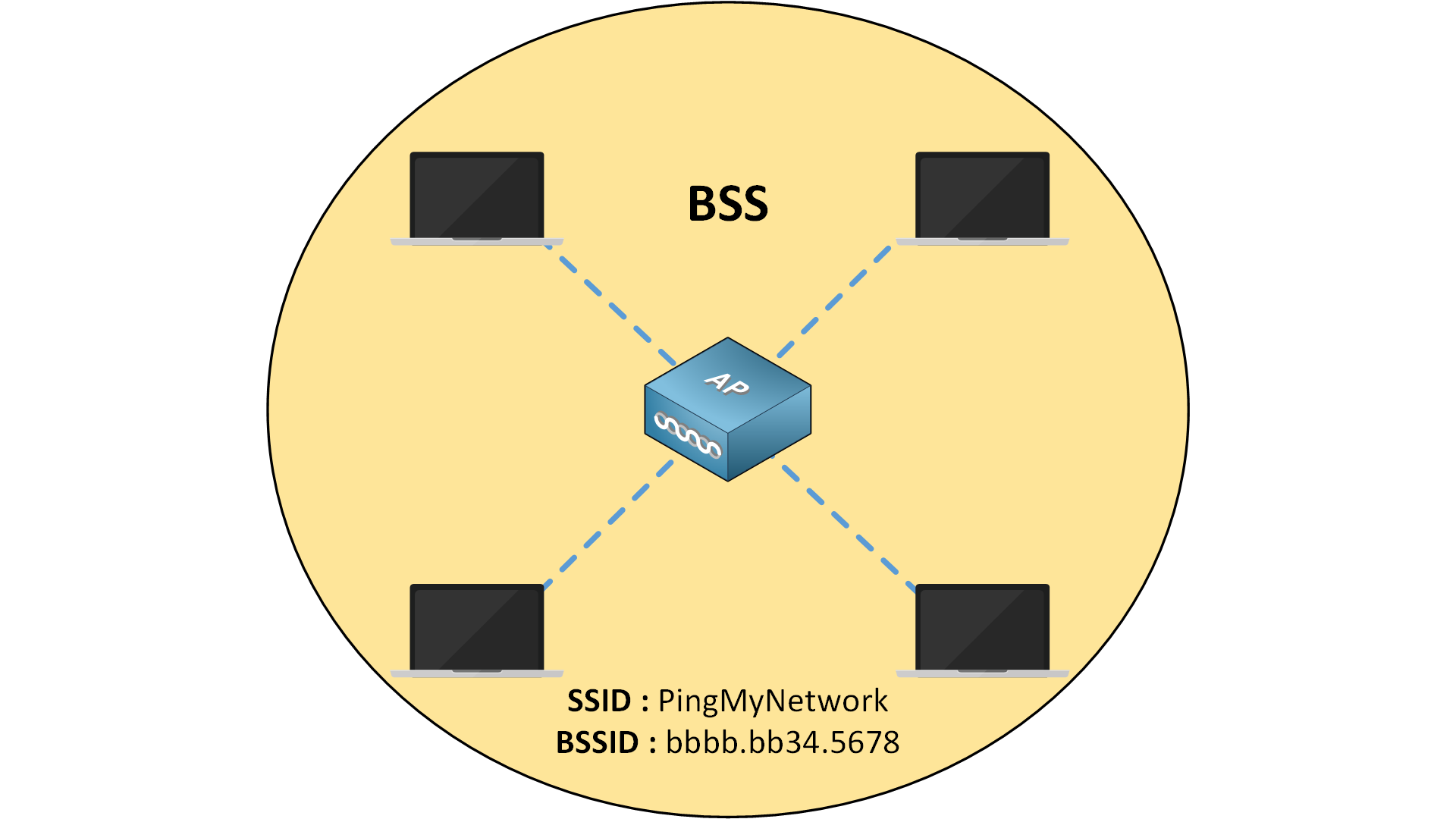 Diagram of a Basic Service Set (BSS) showing laptops connected through a single Access Point (AP) with SSID PingMyNetwork and BSSID MAC address.
