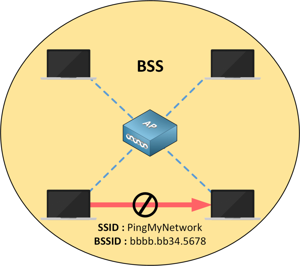 Diagram of a Basic Service Set (BSS) showing laptops communicating through an Access Point (AP) with SSID PingMyNetwork and BSSID MAC address; direct laptop-to-laptop communication is not allowed.