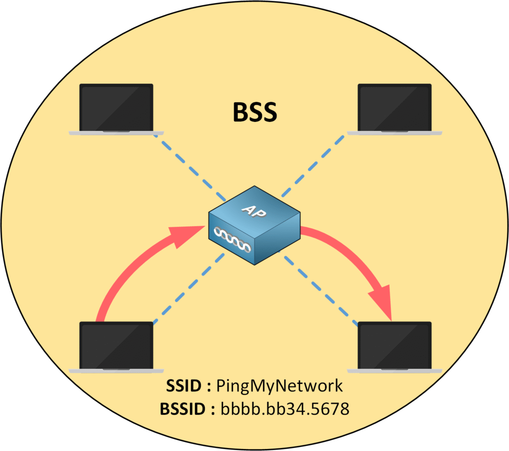Diagram of a Basic Service Set (BSS) showing devices communicating via an Access Point (AP) with SSID PingMyNetwork and BSSID MAC address; data must pass through the AP to reach another device.