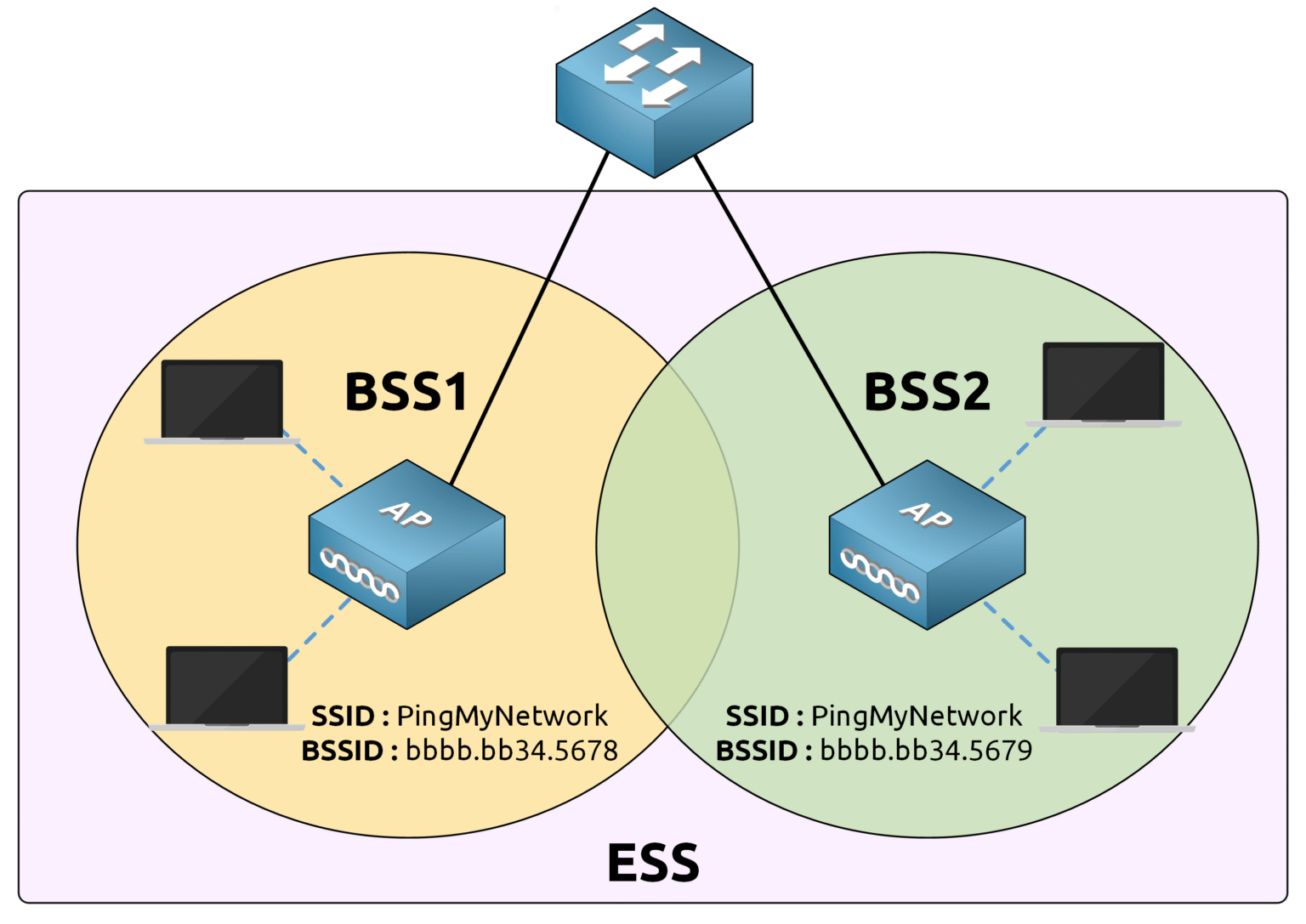Diagram of an Extended Service Set (ESS) with two overlapping Basic Service Sets (BSS1 and BSS2), each with an Access Point (AP) sharing the same SSID but different BSSIDs, allowing wider Wi-Fi coverage.
