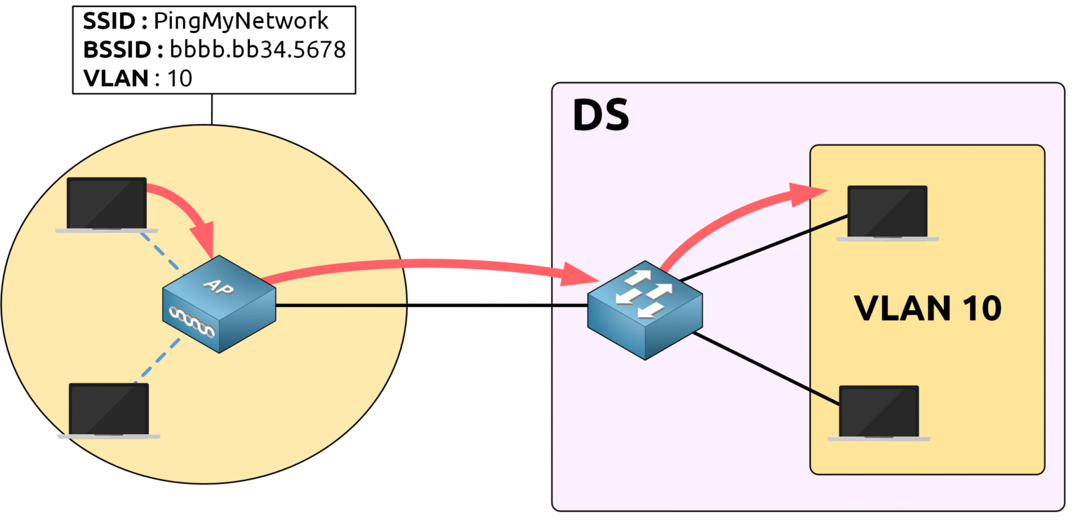 Mesh Basic Service Set (MBSS) diagram showing Root Access Points (RAP) connected to the wired network and Mesh Access Points (MAP) wirelessly relaying traffic across the network.