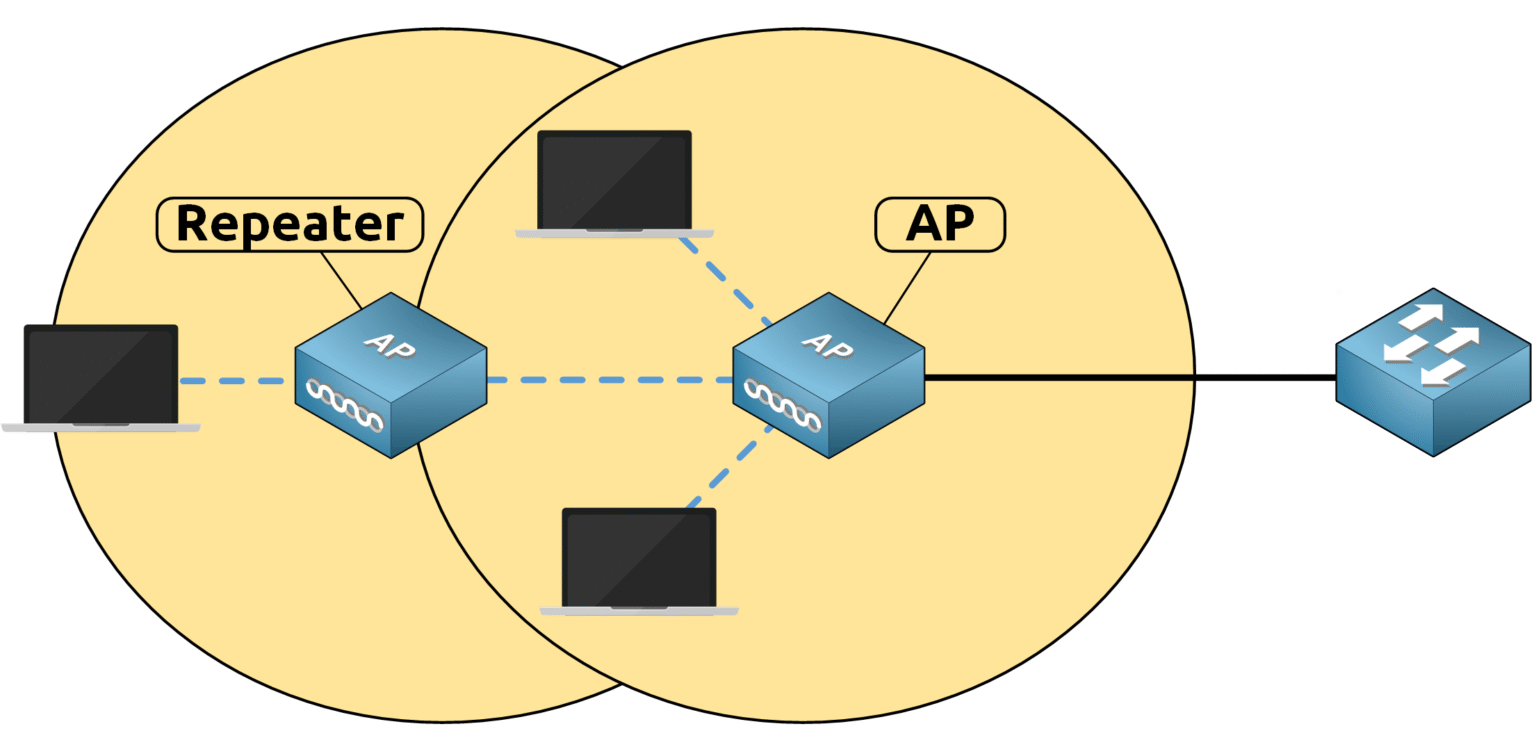 Diagram illustrating Access Point Repeater Mode where a repeater AP extends the Wi-Fi coverage by retransmitting signals from another AP, connected to a wired network.