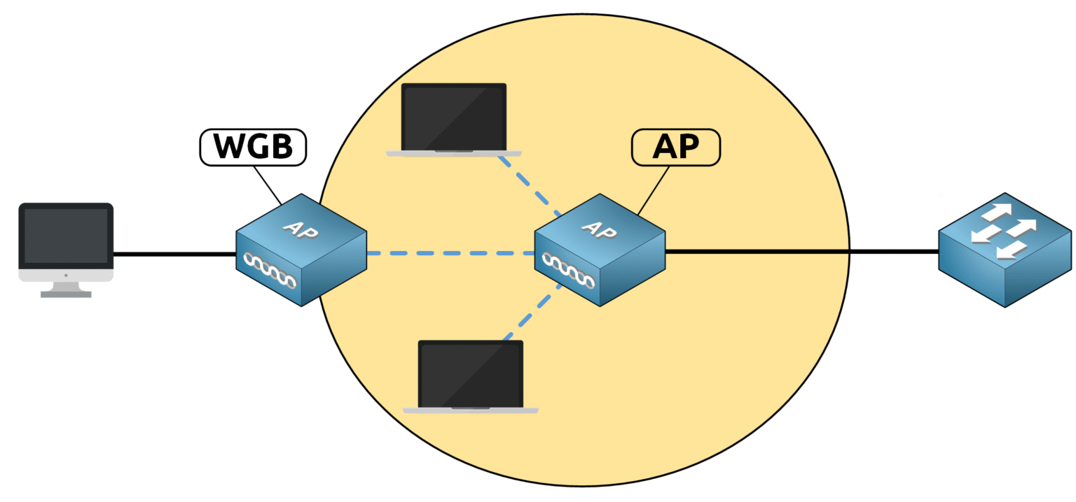 Diagram showing Workgroup Bridge (WGB) Mode where a wired device connects to a wireless network via a WGB acting as a wireless client linked to an access point.
